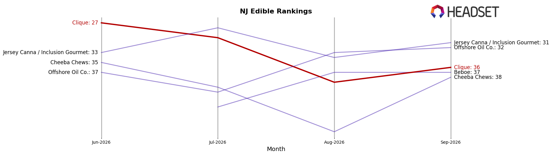 Clique market ranking for NJ Edible
