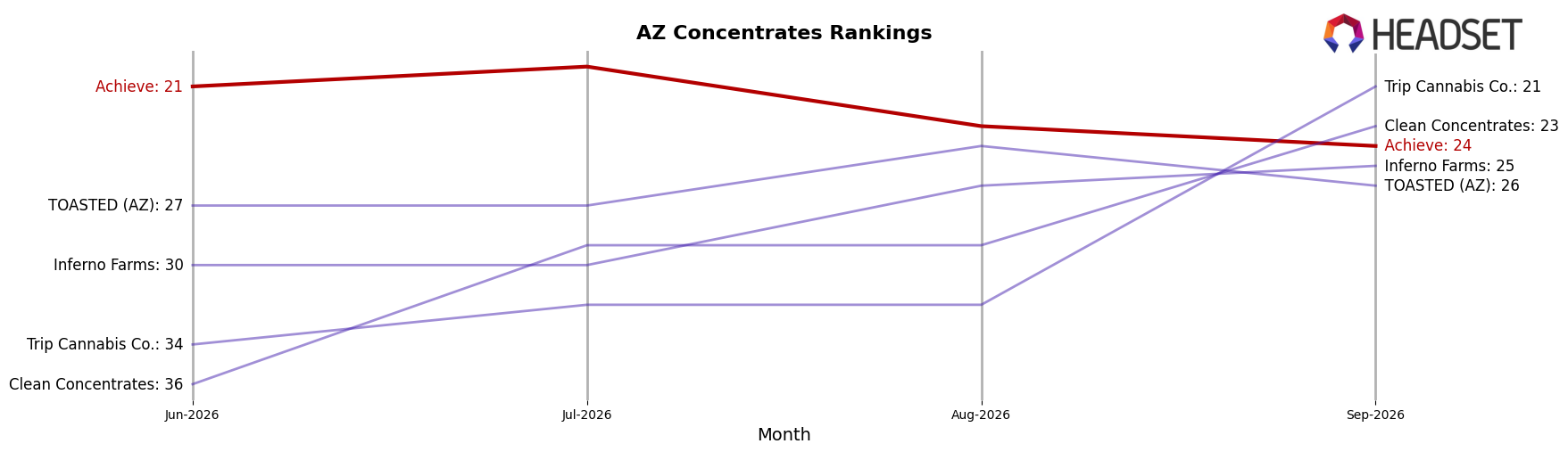 Achieve market ranking for AZ Concentrates