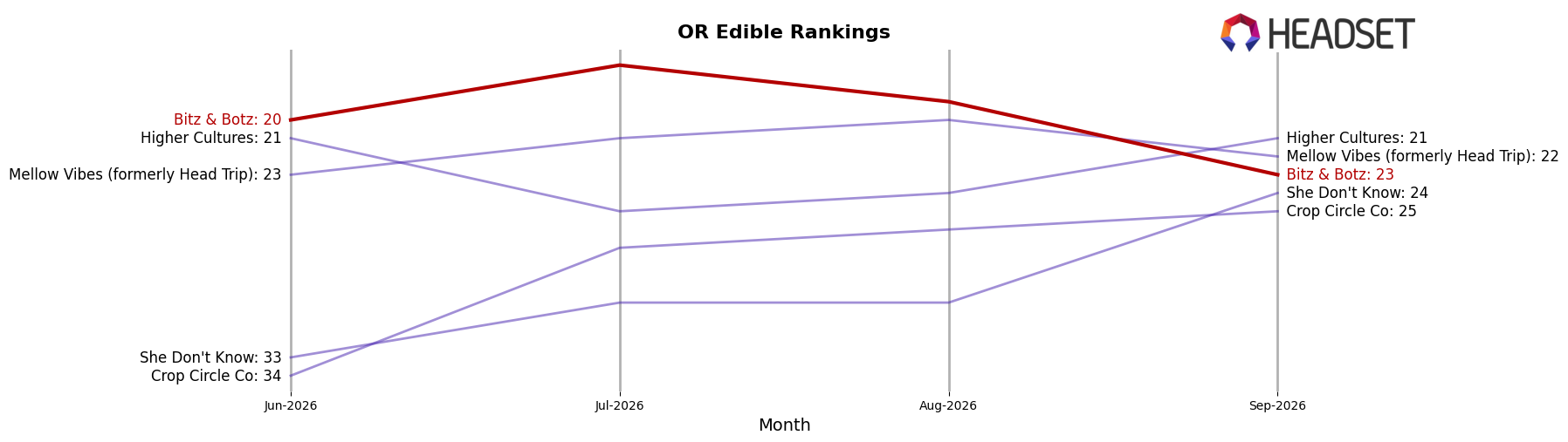 Bitz & Botz market ranking for OR Edible