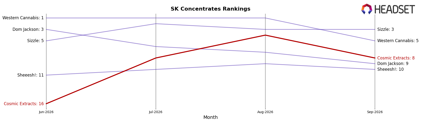 Cosmic Extracts market ranking for SK Concentrates