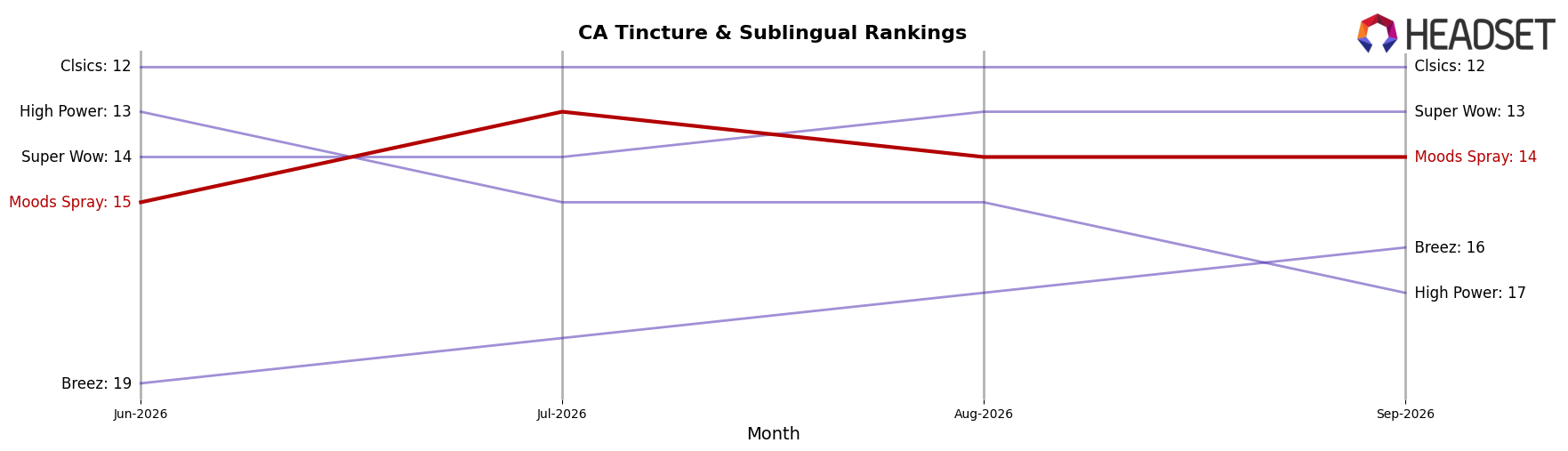 Moods Spray market ranking for CA Tincture & Sublingual