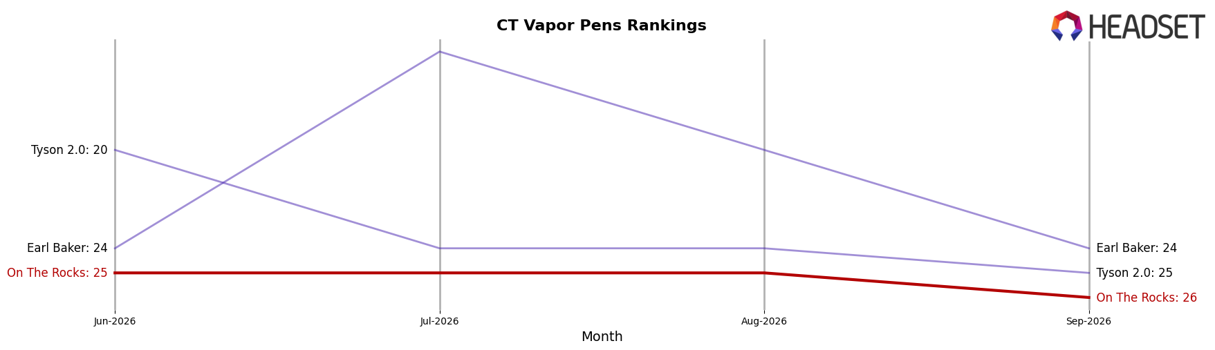 On The Rocks market ranking for CT Vapor Pens