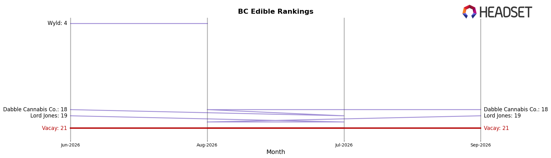Vacay market ranking for BC Edible