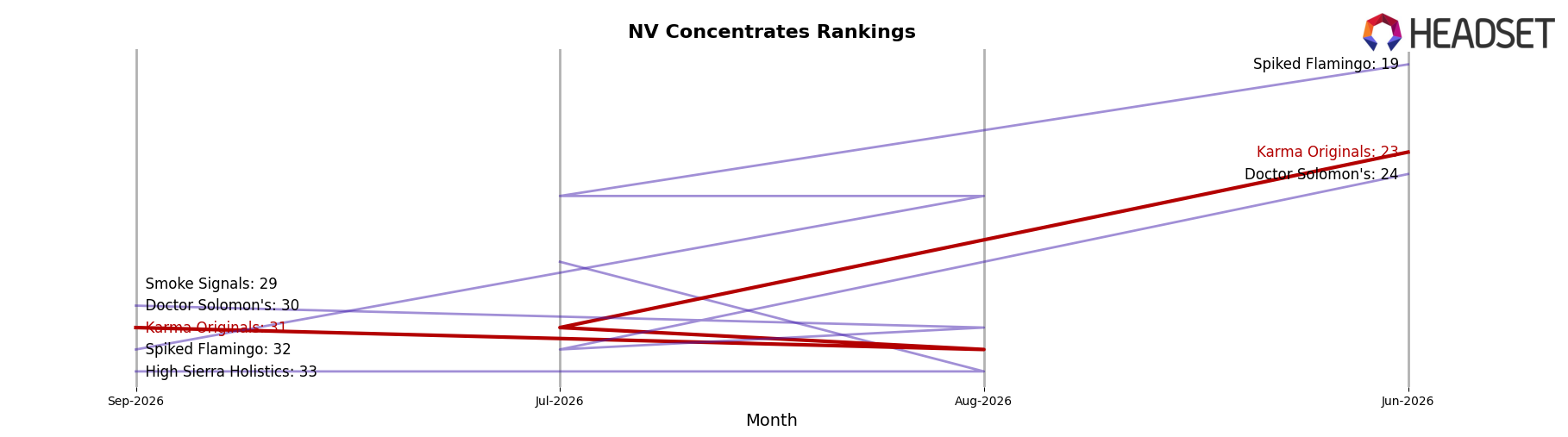 Karma Originals market ranking for NV Concentrates