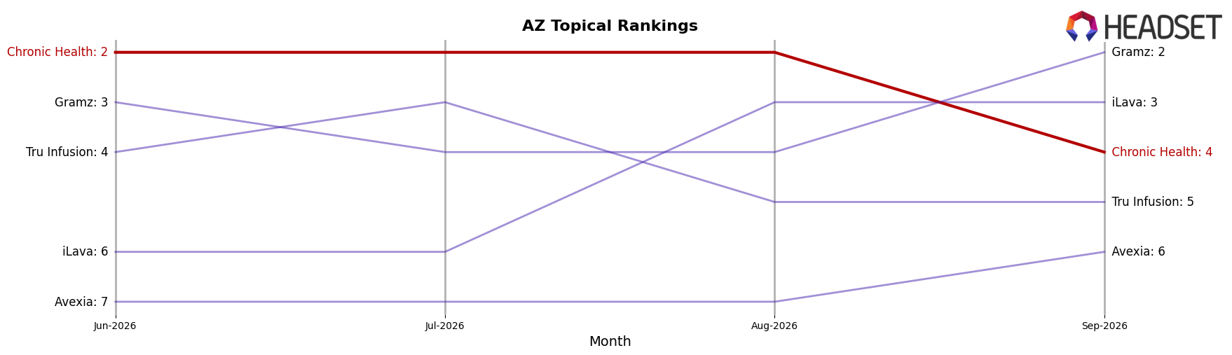 Chronic Health market ranking for AZ Topical