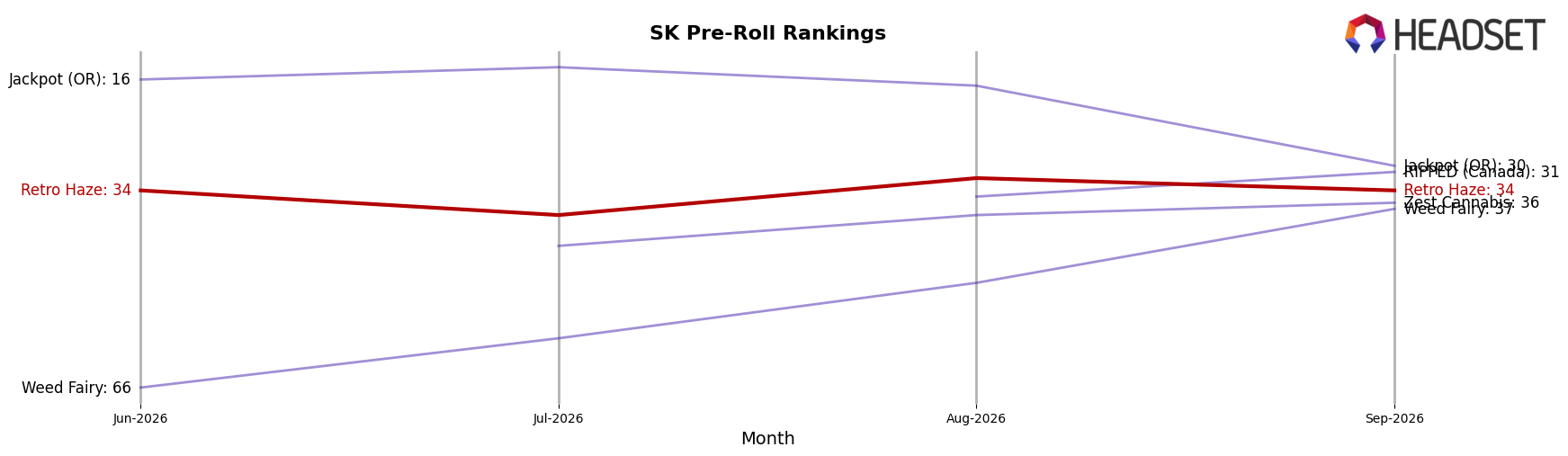 Retro Haze market ranking for SK Pre-Roll