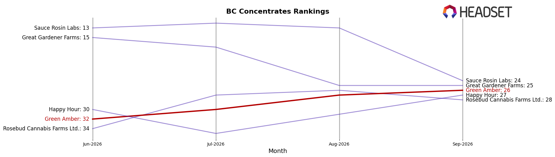 Green Amber market ranking for BC Concentrates