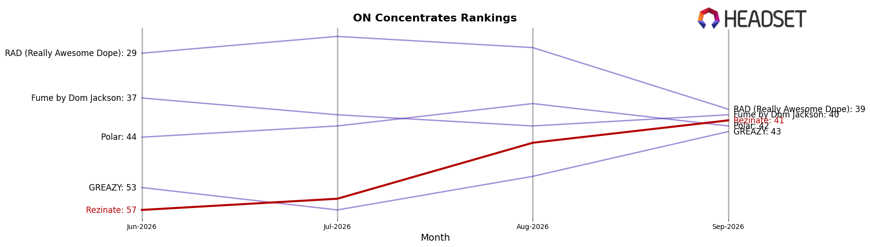 Rezinate market ranking for ON Concentrates