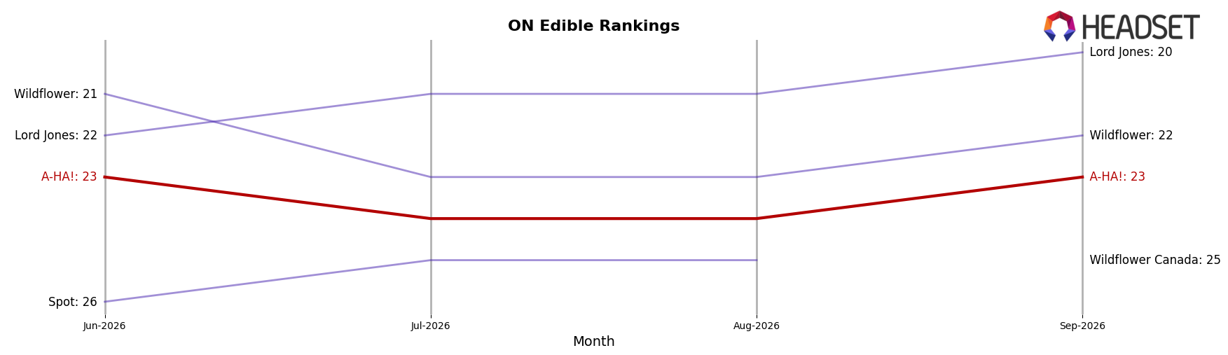 A-HA! market ranking for ON Edible