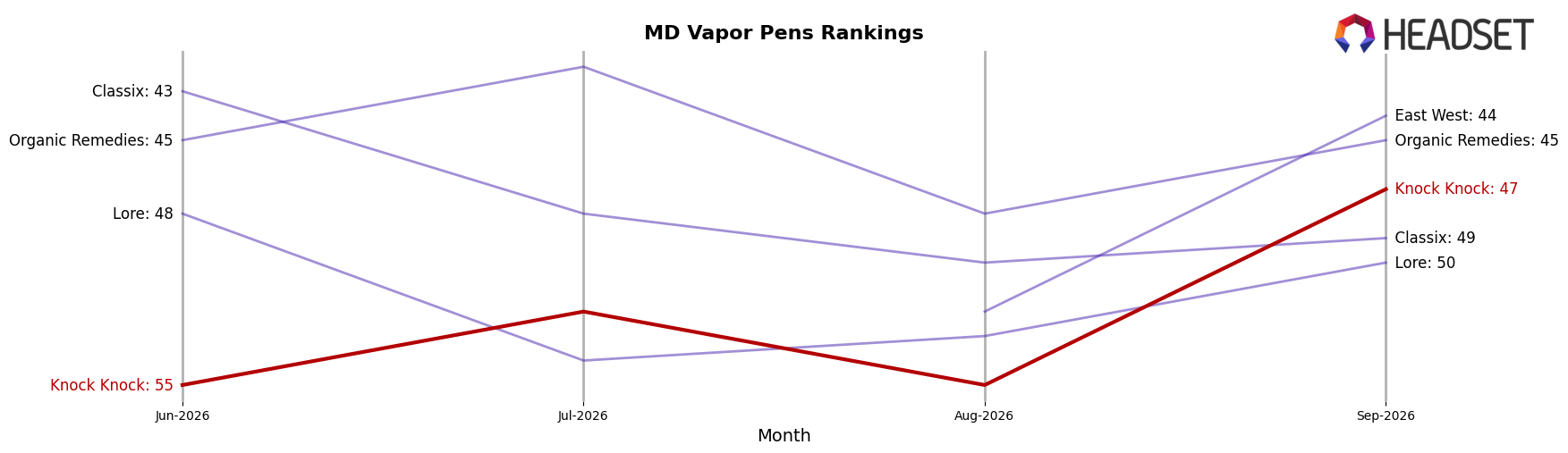 Knock Knock market ranking for MD Vapor Pens