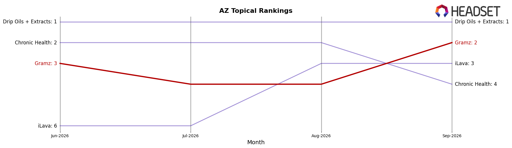 Gramz market ranking for AZ Topical