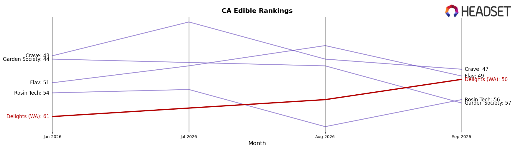 Delights (WA) market ranking for CA Edible