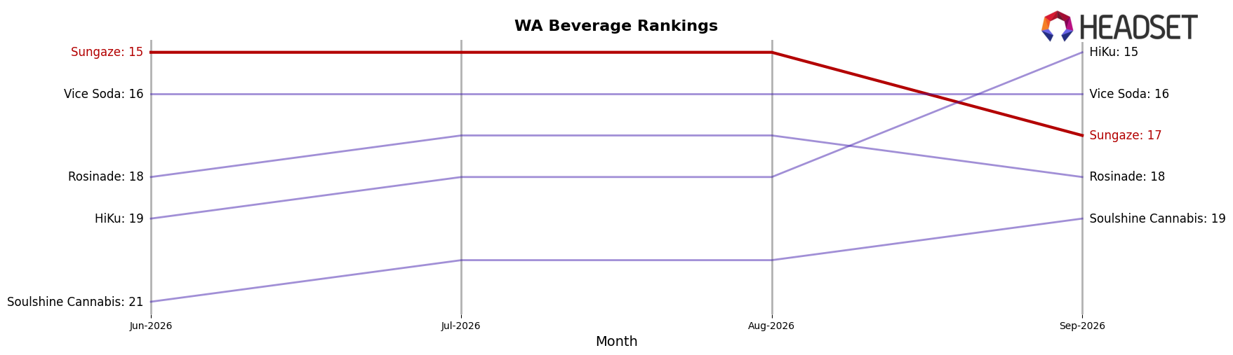 Sungaze market ranking for WA Beverage
