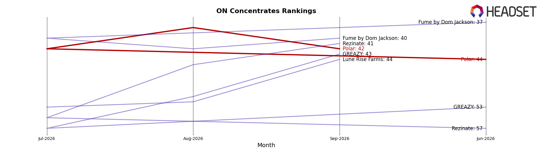 Polar market ranking for ON Concentrates