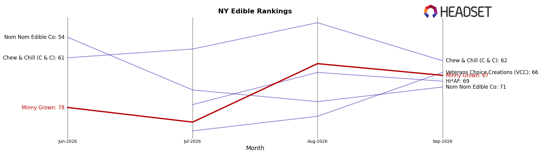 Minny Grown market ranking for NY Edible