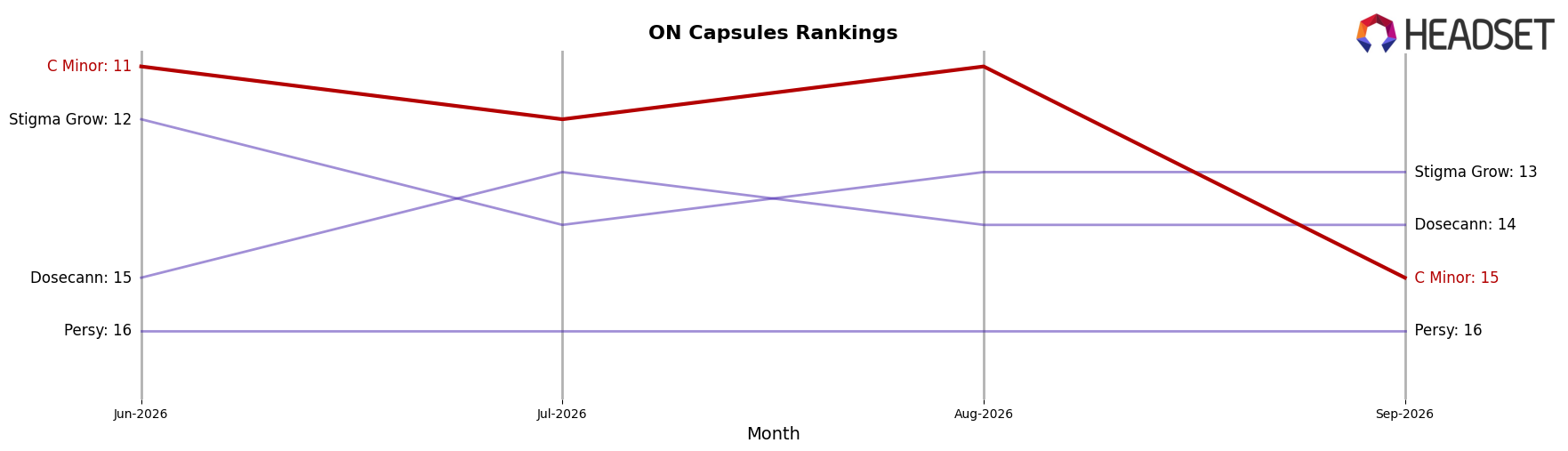 C Minor market ranking for ON Capsules
