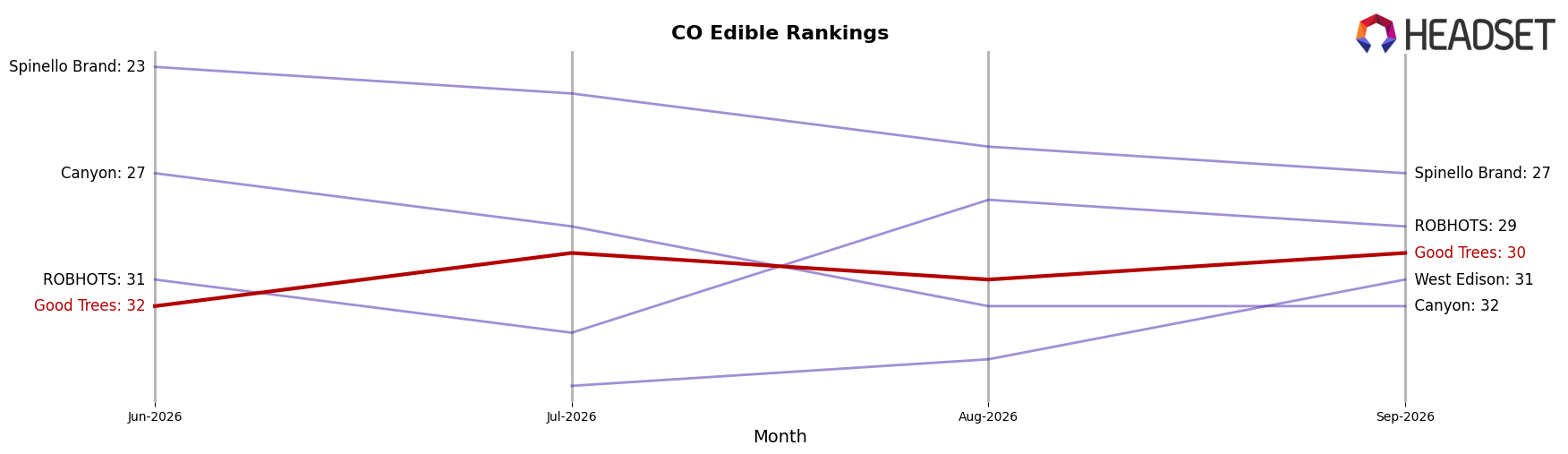 Good Trees market ranking for CO Edible
