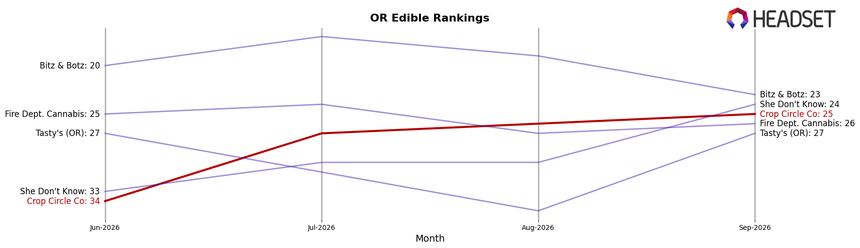 Crop Circle Co market ranking for OR Edible
