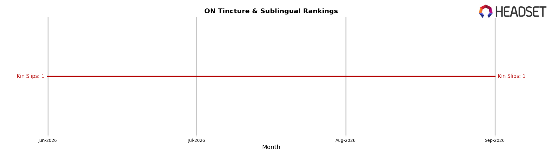Kin Slips market ranking for ON Tincture & Sublingual