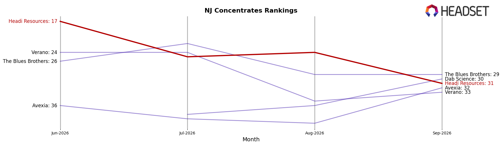 Headi Resources market ranking for NJ Concentrates