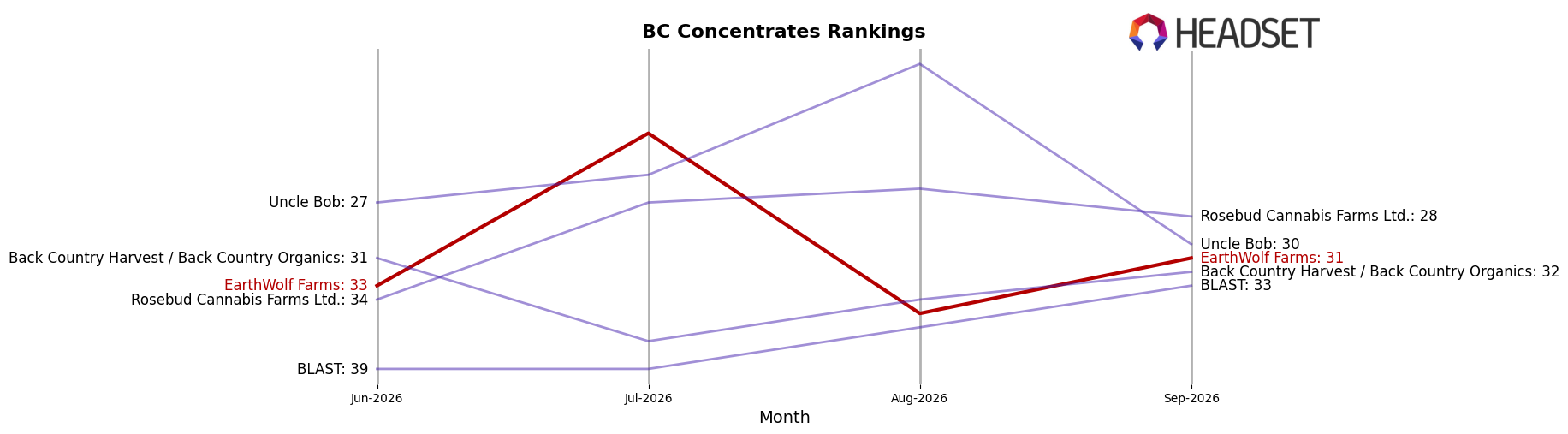 EarthWolf Farms market ranking for BC Concentrates
