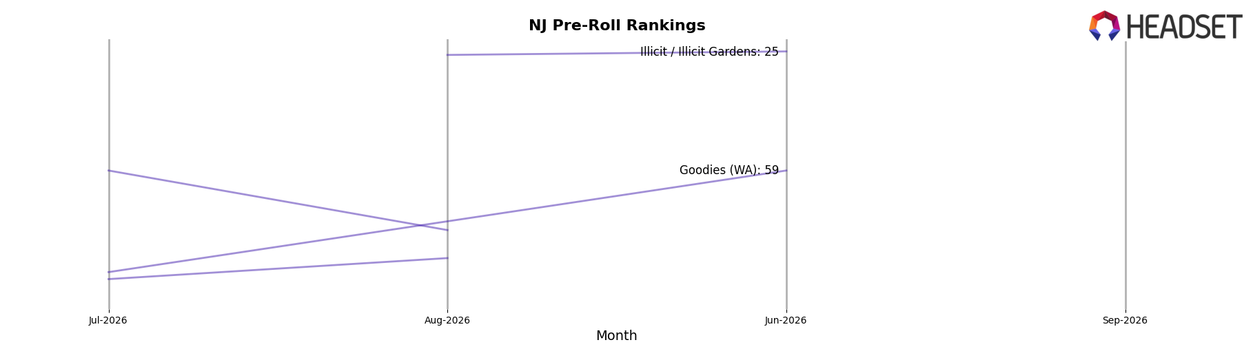 Southie Adams market ranking for NJ Pre-Roll