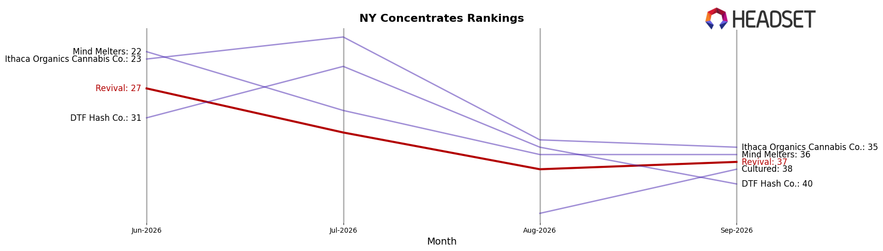 Revival market ranking for NY Concentrates