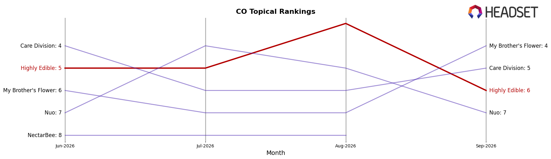 Highly Edible market ranking for CO Topical