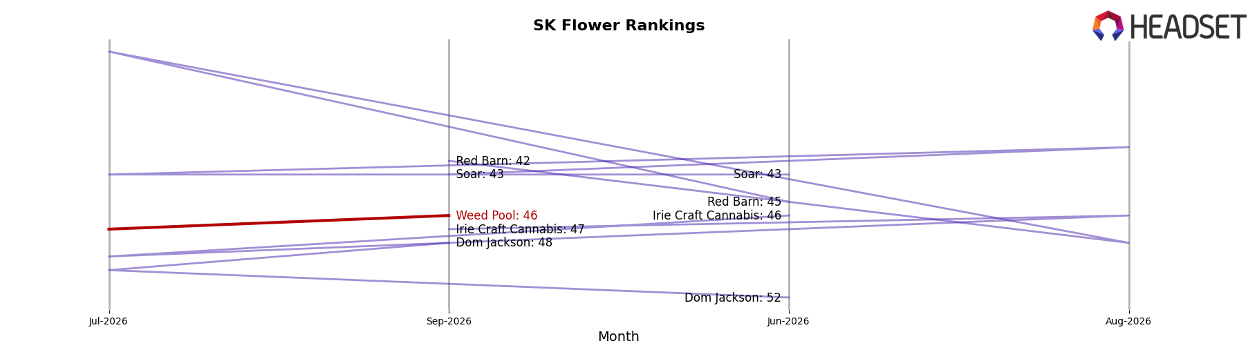 Weed Pool market ranking for SK Flower