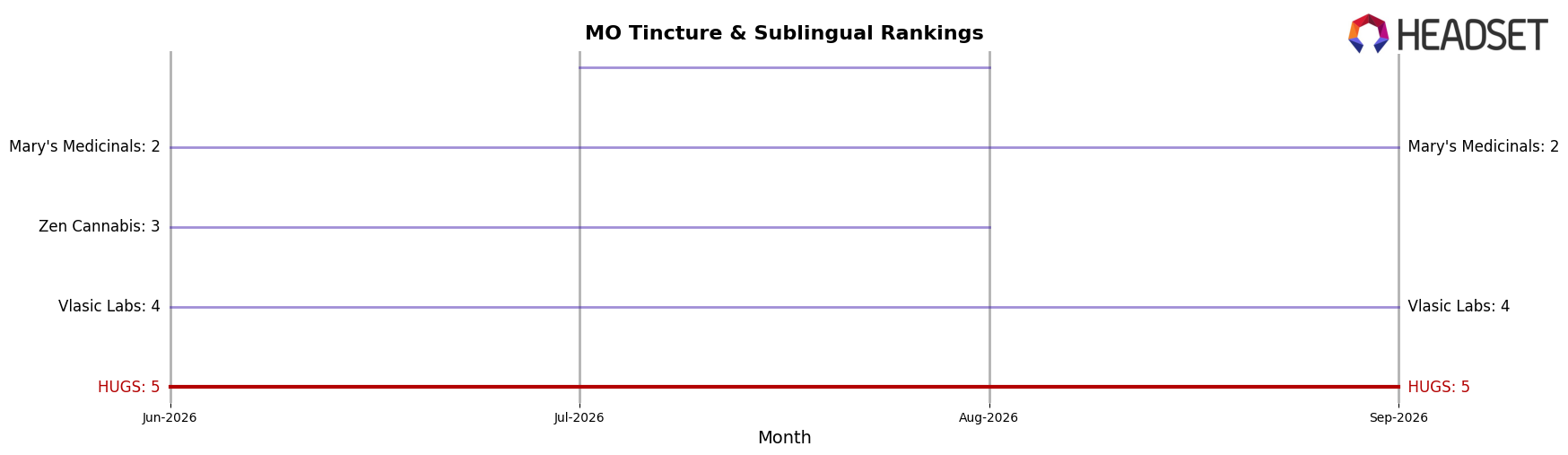 HUGS market ranking for MO Tincture & Sublingual