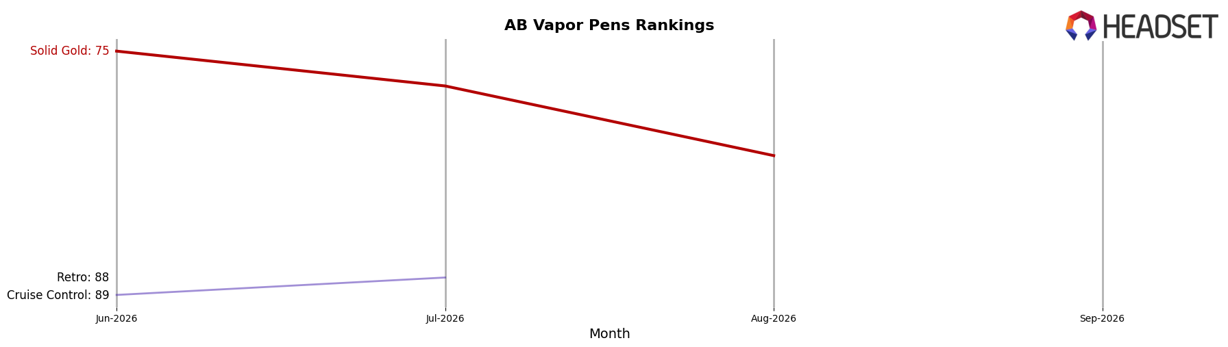 Solid Gold market ranking for AB Vapor Pens