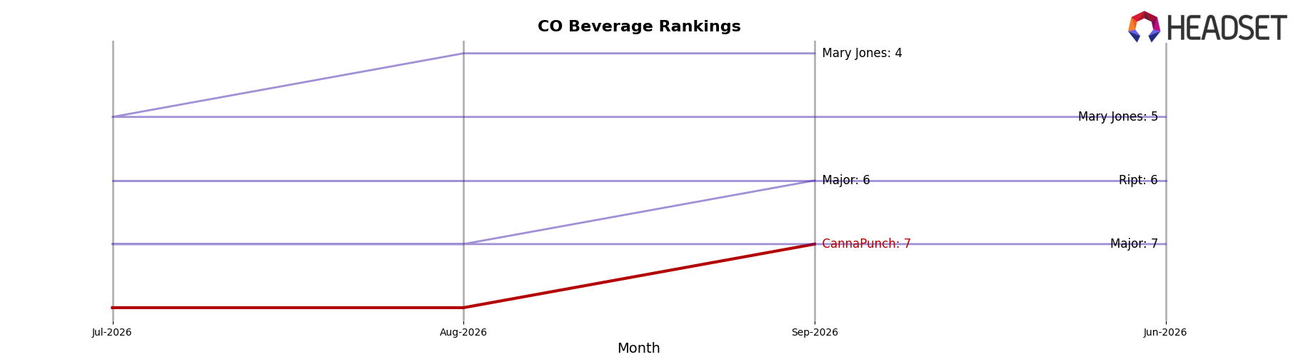 CannaPunch market ranking for CO Beverage