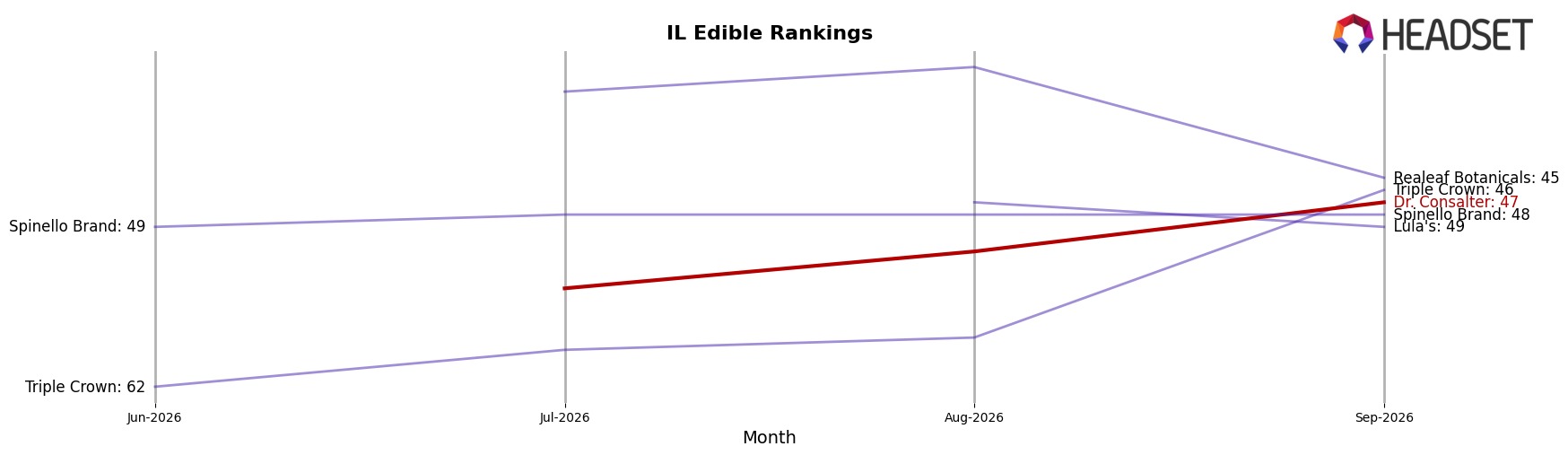 Dr. Consalter market ranking for IL Edible