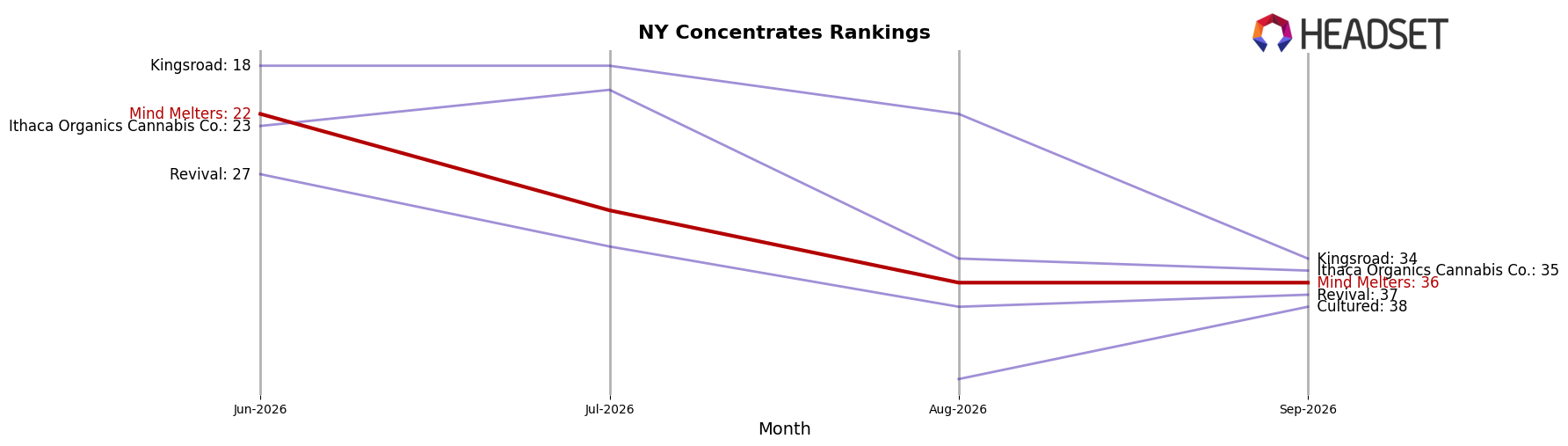 Mind Melters market ranking for NY Concentrates