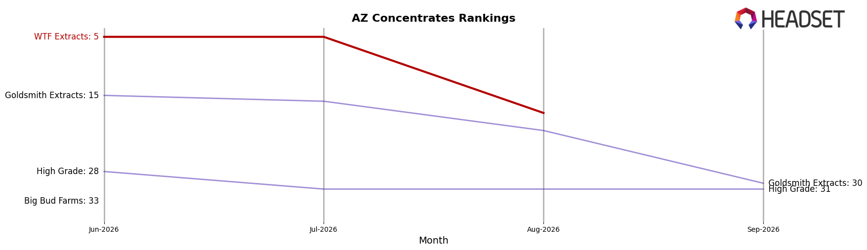 WTF Extracts market ranking for AZ Concentrates