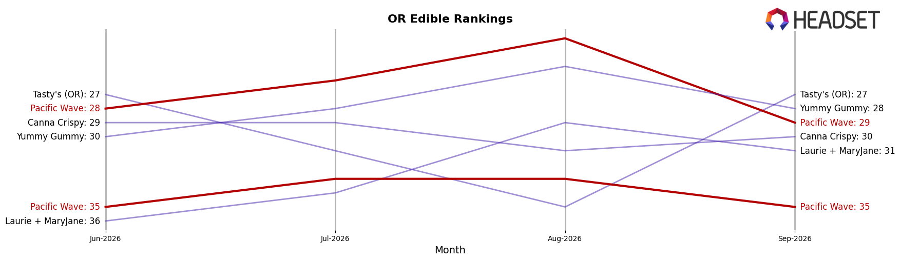 Pacific Wave market ranking for OR Edible