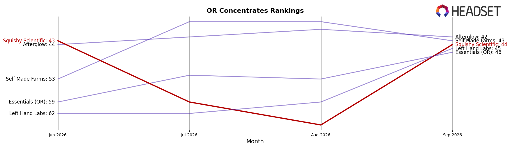 Squishy Scientific market ranking for OR Concentrates
