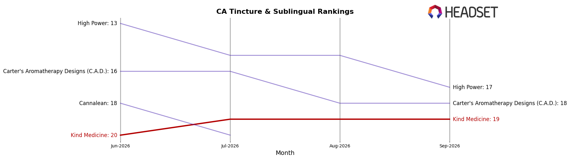 Kind Medicine market ranking for CA Tincture & Sublingual