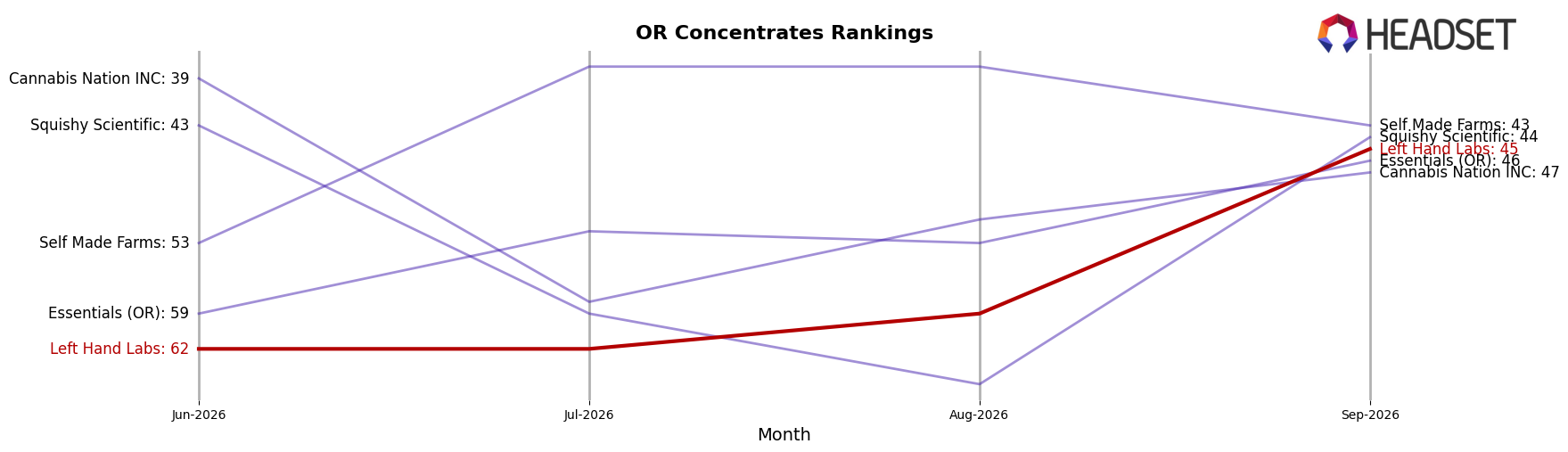 Left Hand Labs market ranking for OR Concentrates