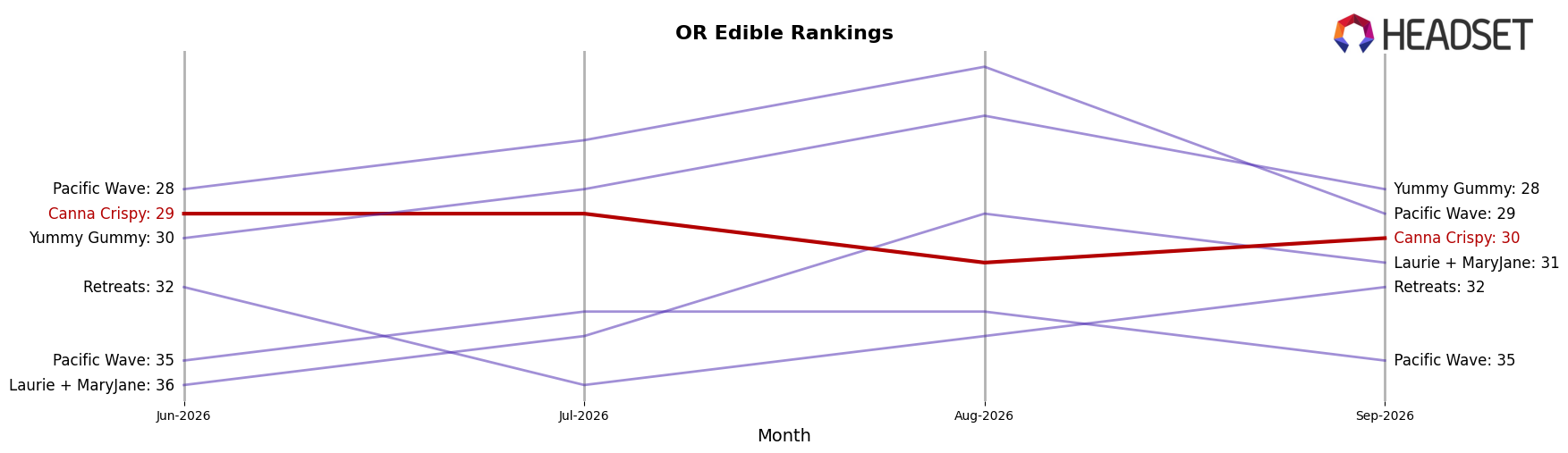 Canna Crispy market ranking for OR Edible