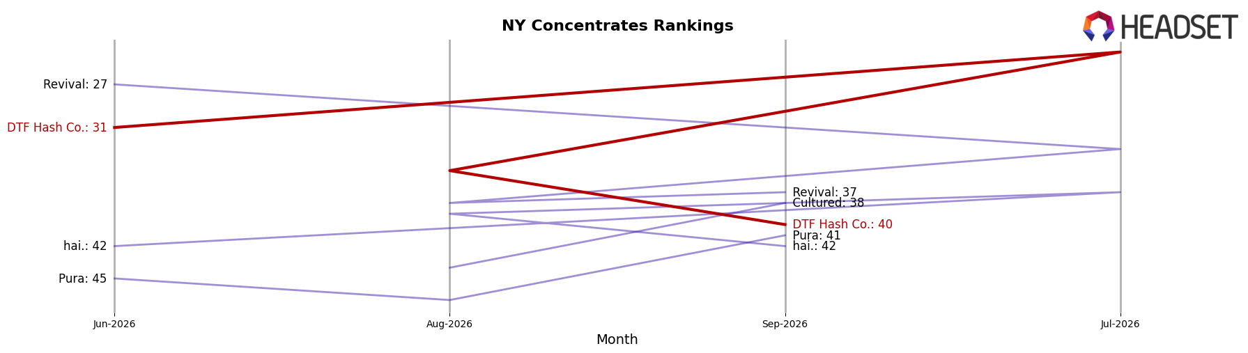 DTF Hash Co. market ranking for NY Concentrates