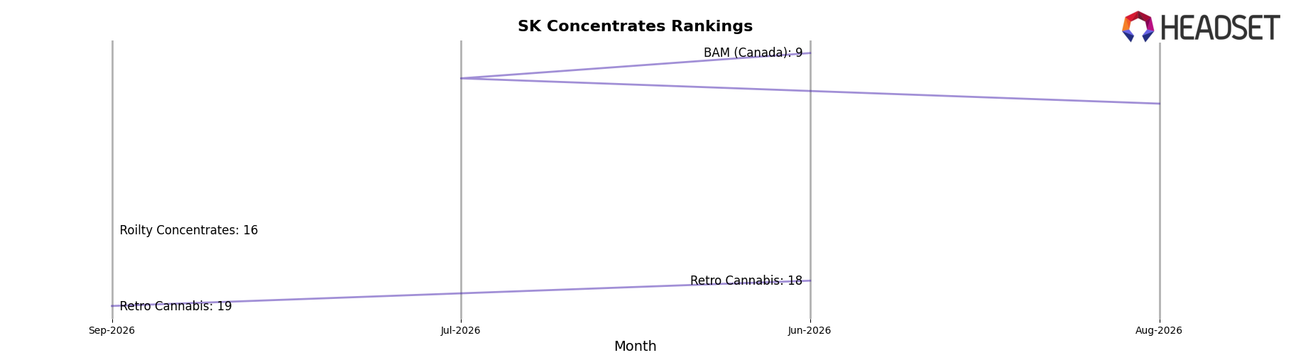 True North Cannabis Co. market ranking for SK Concentrates