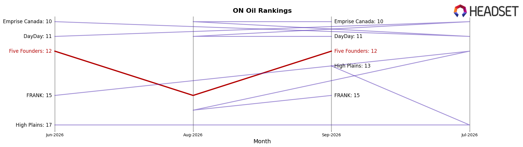 Five Founders market ranking for ON Oil