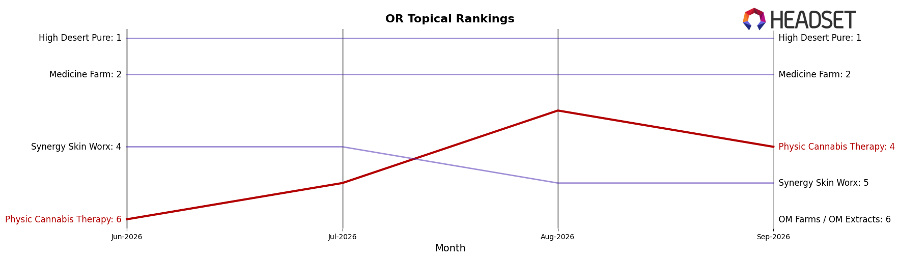 Physic Cannabis Therapy market ranking for OR Topical