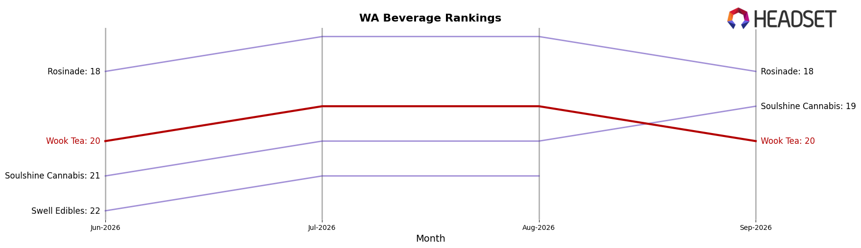 Wook Tea market ranking for WA Beverage