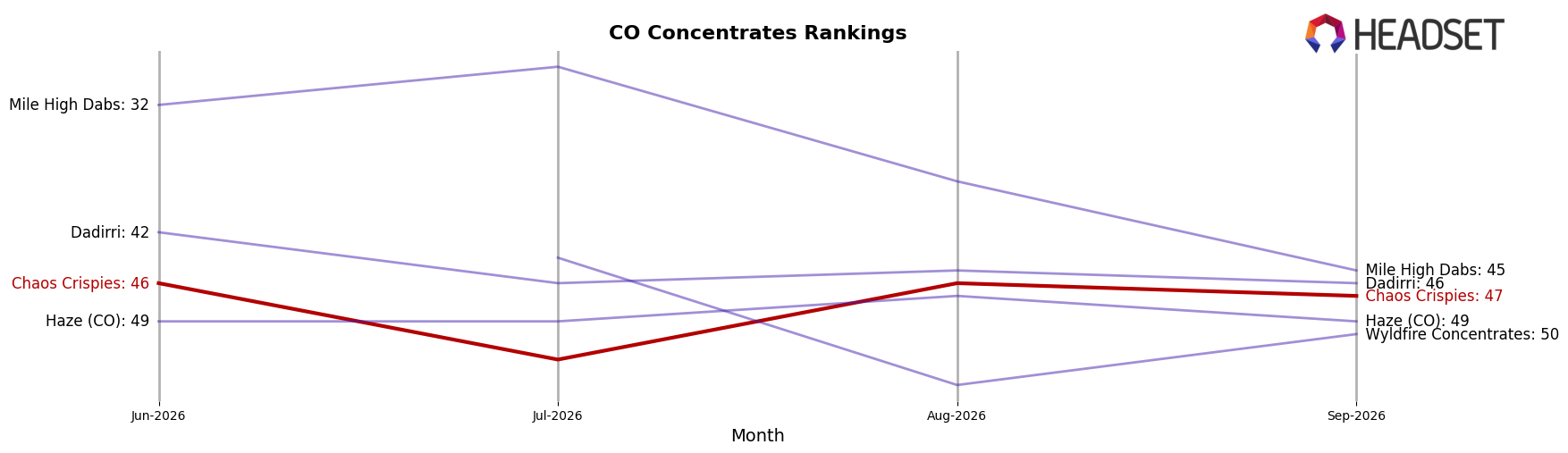 Chaos Crispies market ranking for CO Concentrates