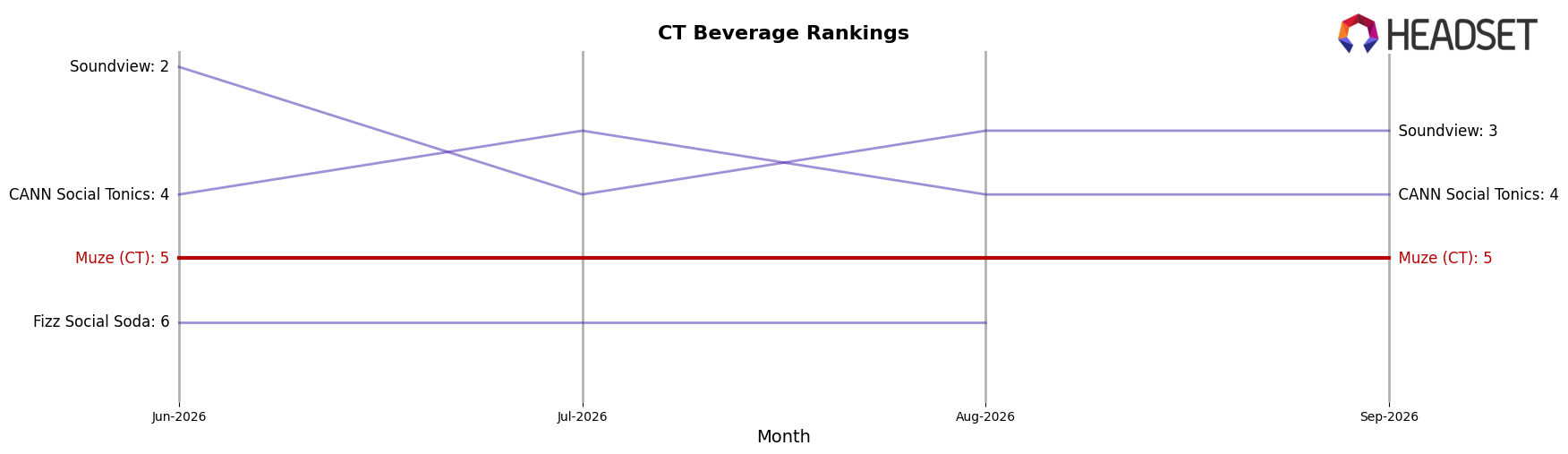 Muze (CT) market ranking for CT Beverage