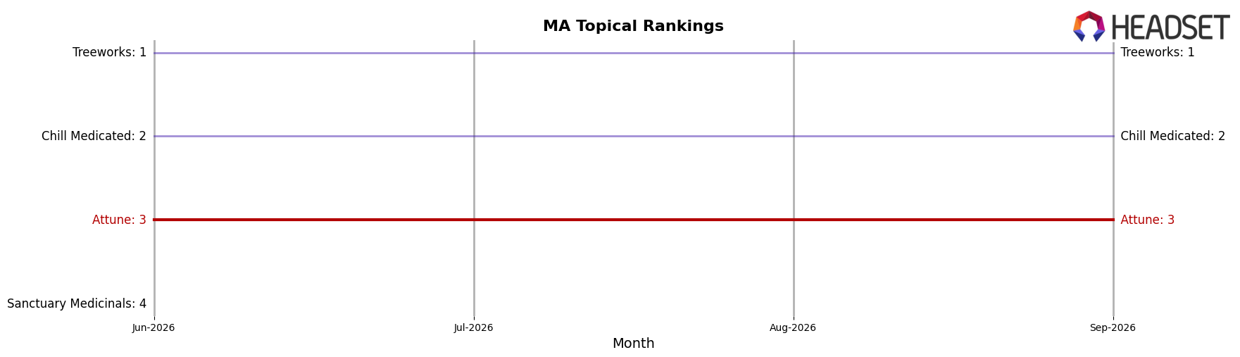 Attune market ranking for MA Topical