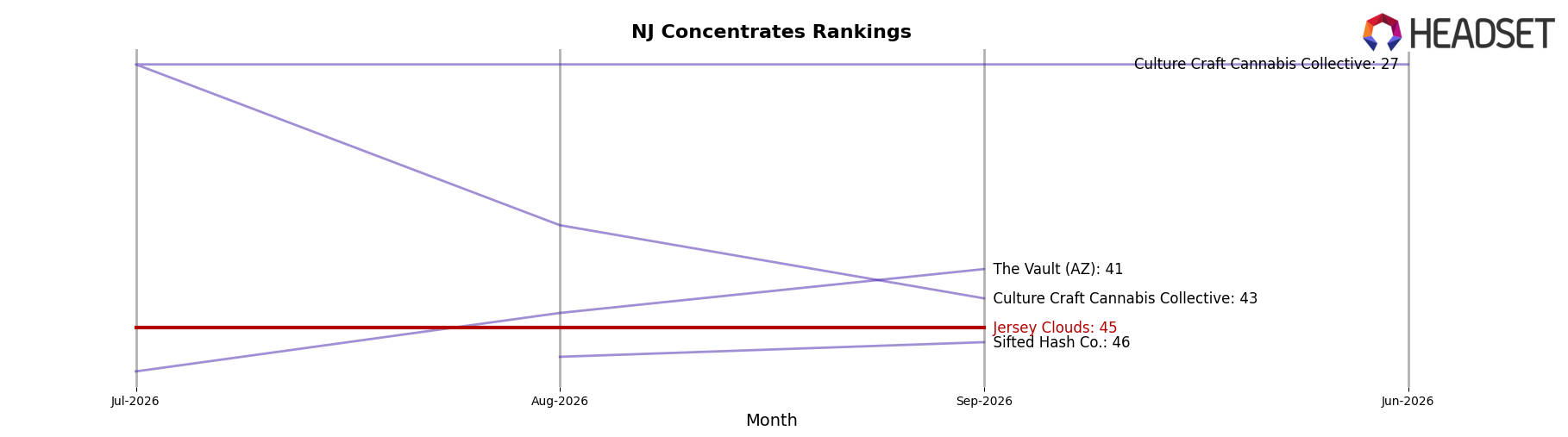 Jersey Clouds market ranking for NJ Concentrates