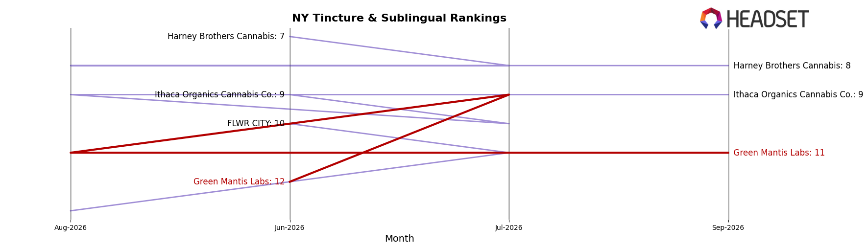 Green Mantis Labs market ranking for NY Tincture & Sublingual